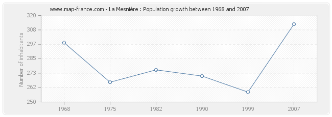 Population La Mesnière